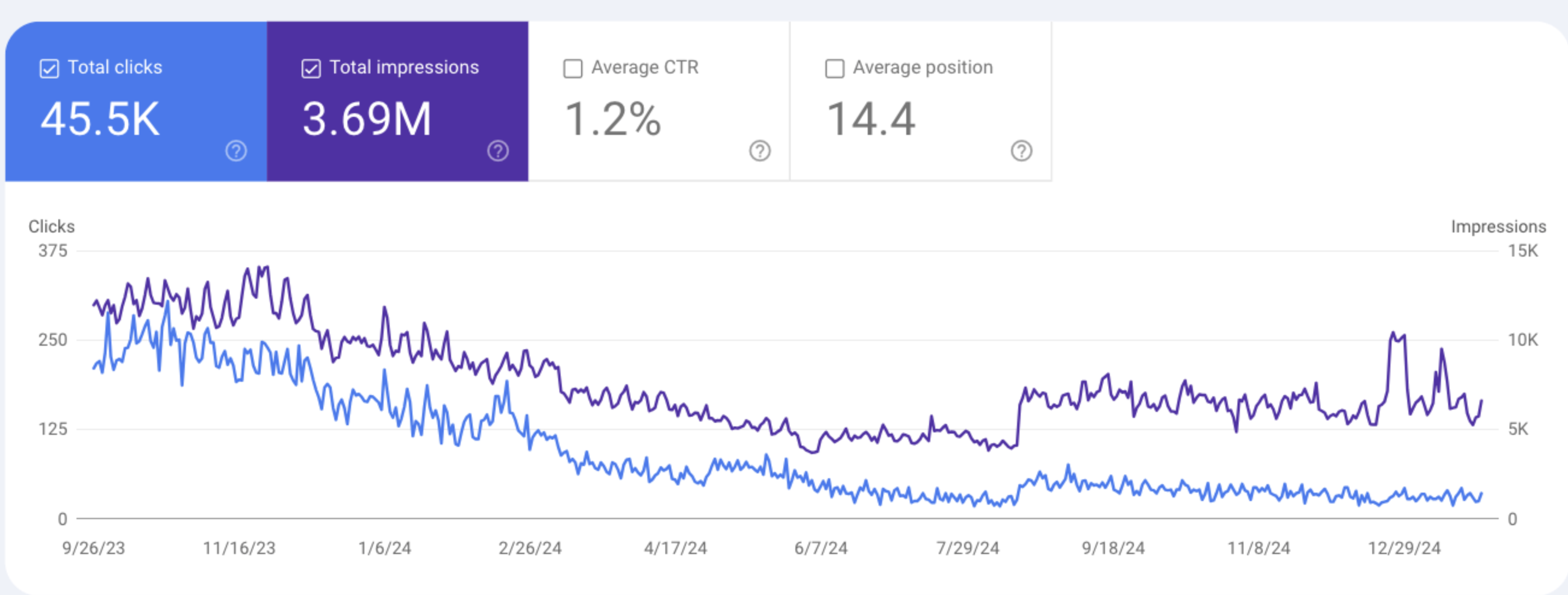 Google search console declining impressions