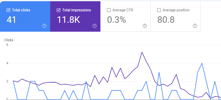 Google search console negligible clicks