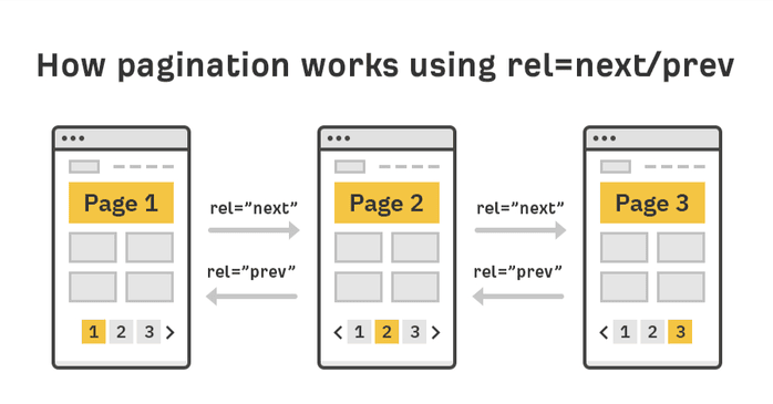 Pagination problems in SEO