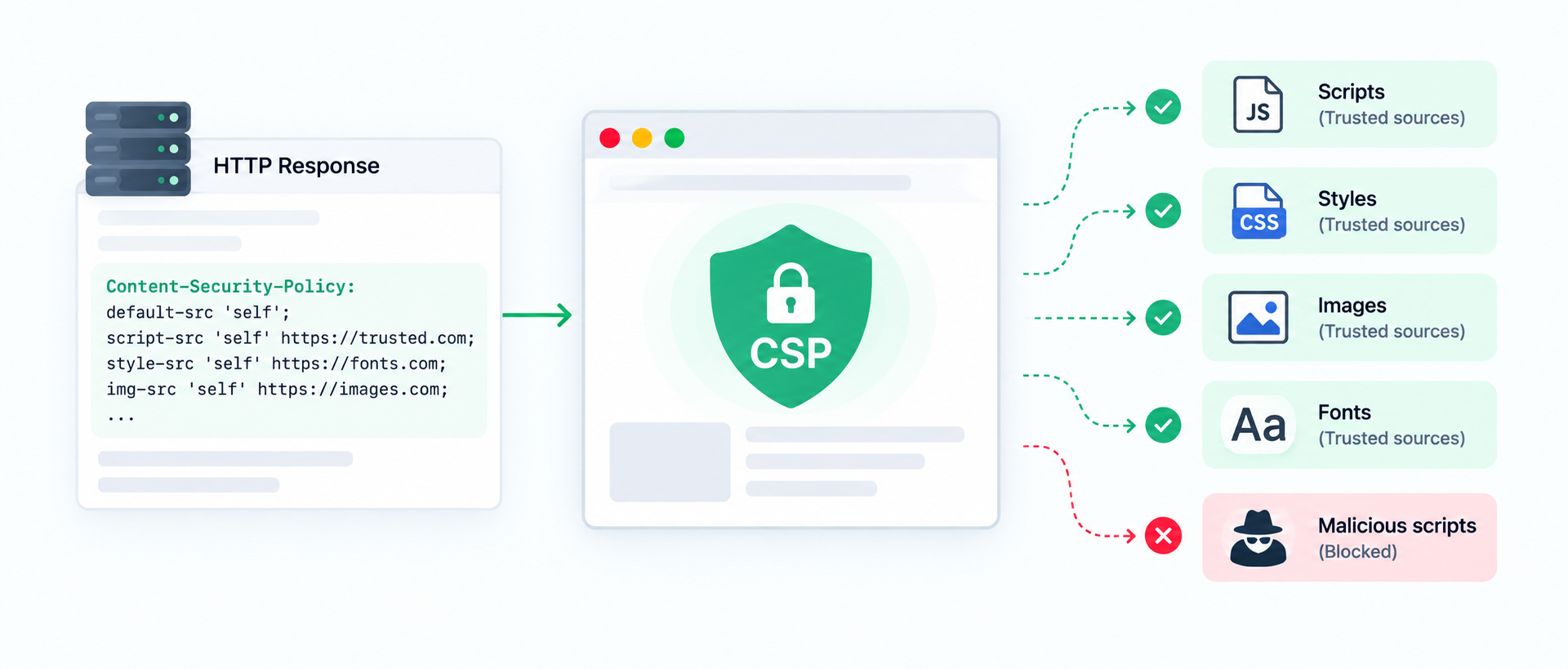 CSP Header