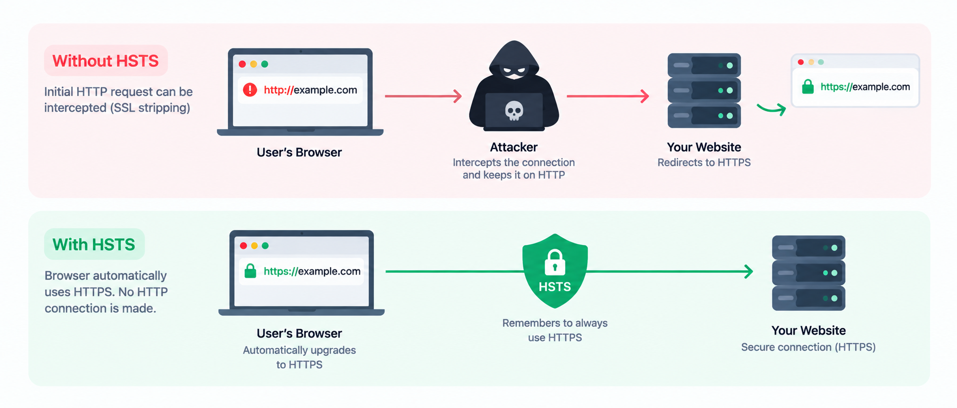 HSTS protection