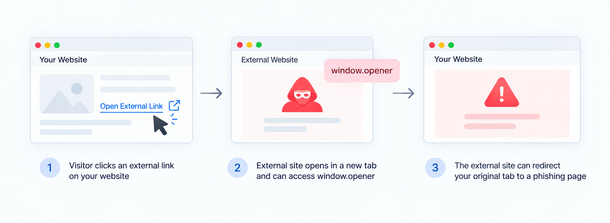 Unsafe cross origin links reverse tabnapping