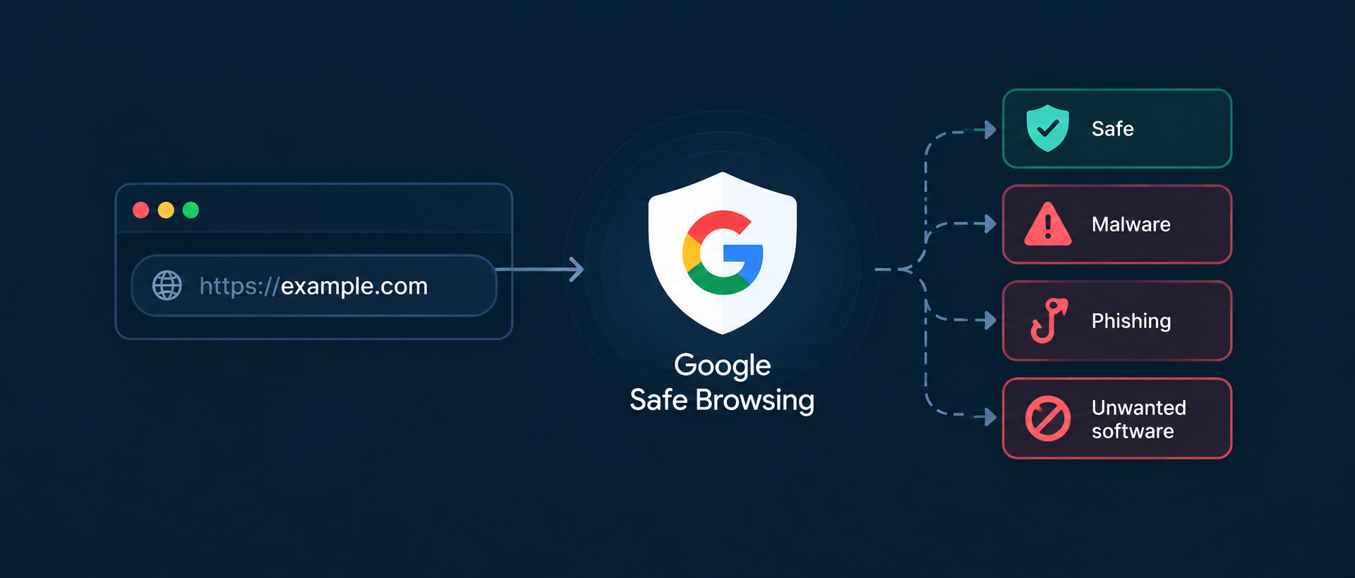 What is Safe browsing test
