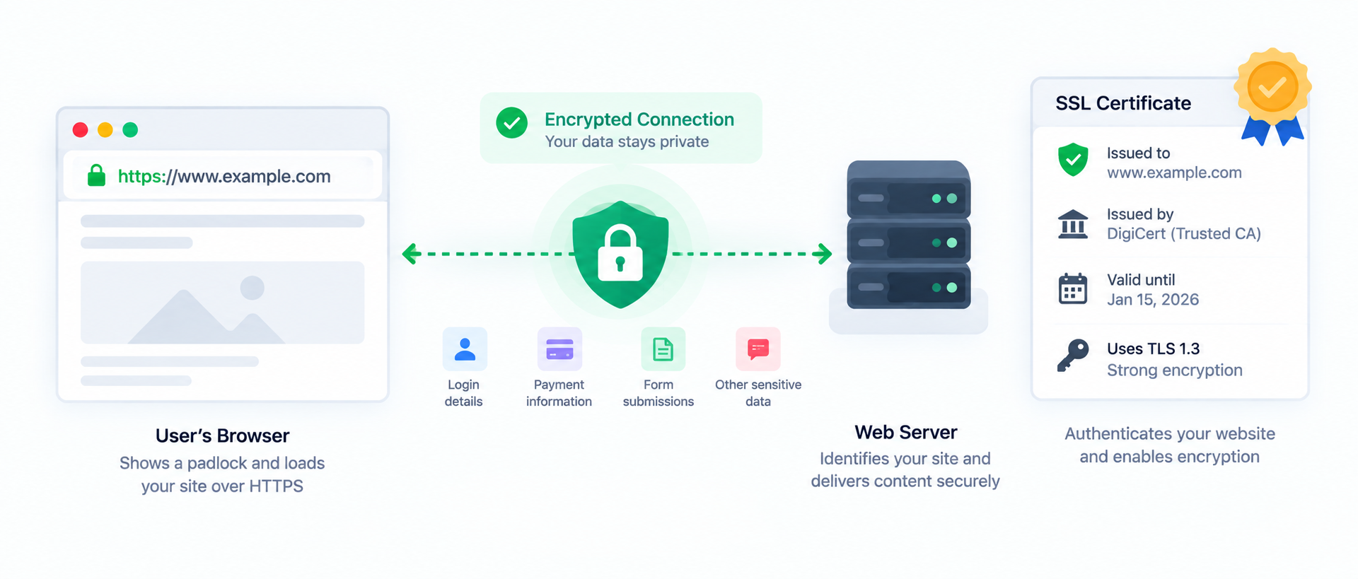 ssl certificate